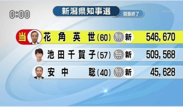 日本新潟縣知事補選結果稍早出爐，由花角英世當選，擊敗廣大在野黨支持的候選人池田千賀子。（圖擷取自NHK電視台）