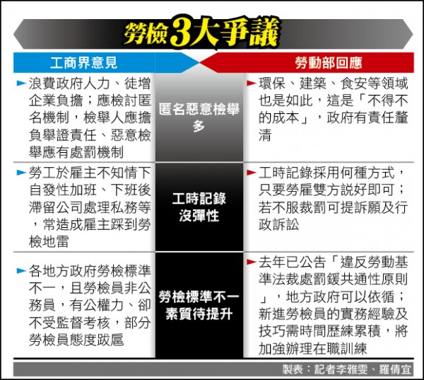 勞檢三爭議企業困擾多 焦點 自由時報電子報