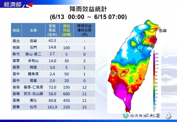 水利署統計南部地區水庫目前已進帳千萬噸。（水利署提供）