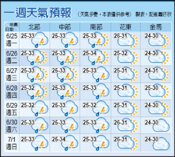 一週天氣