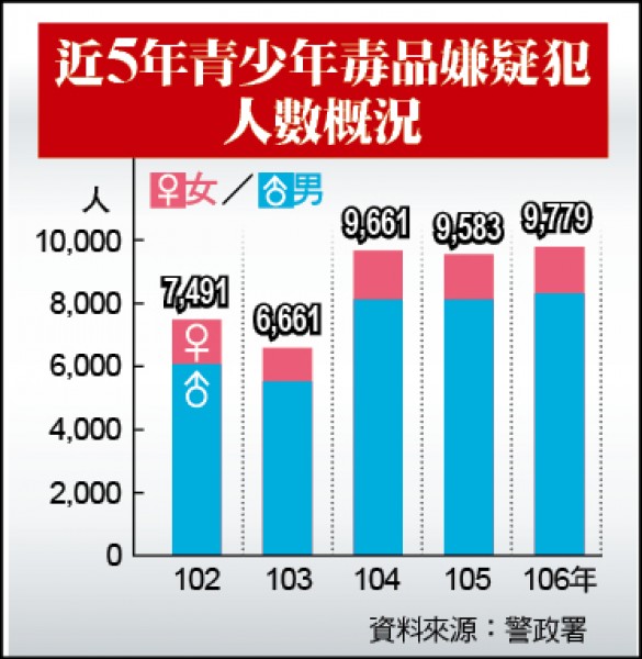 近5年青少年毒品嫌疑犯人數概況