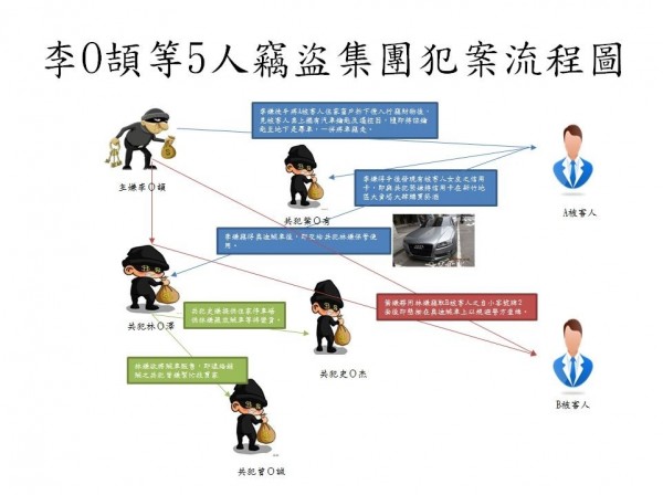 李晅頡竊盜集團犯案流程圖。（記者劉慶侯翻攝）