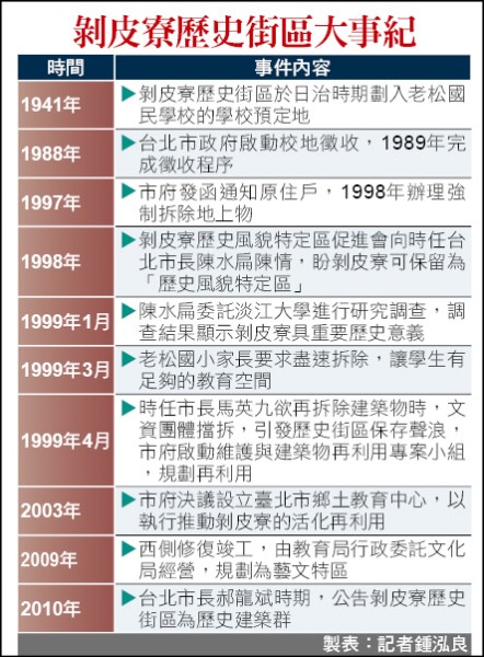 剝皮寮歷史街區大事紀。（製表：記者鍾泓良）