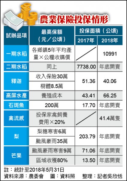 農業保險法表格