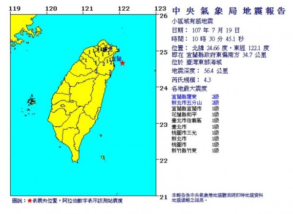 宜蘭外海今天上午10時30分，發生芮氏規模4.3、深度56.4公里的有感地震，最大震度2級，震央位在宜蘭縣政府東偏南方34.7公里。（圖擷取自中央氣象局）