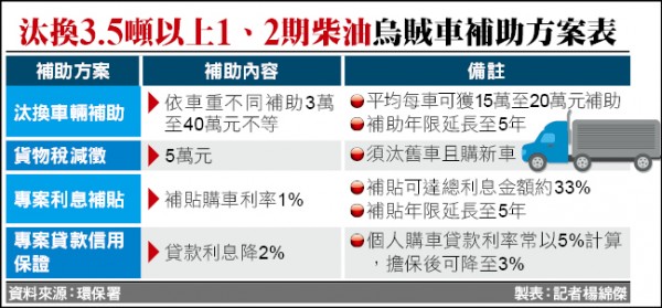 汰換柴油烏賊車環署擴大補助 提供專案優惠利率補貼年限延長至5年 生活 自由時報電子報