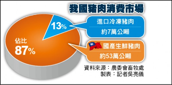 我國豬肉消費市場佔比（記者吳亮儀製表）