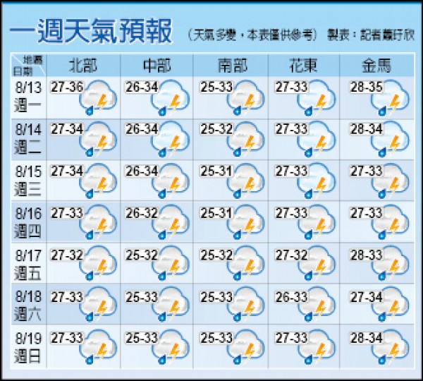 一周天氣表格