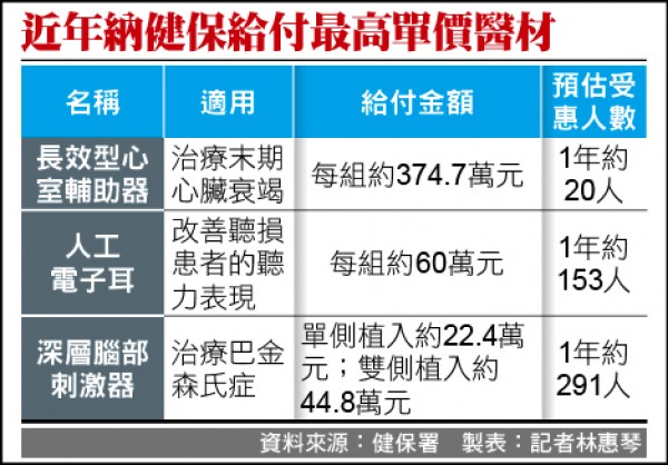 近年納健保給付最高單價醫材