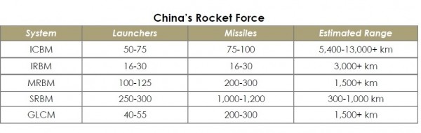 美國國防部發布中國軍力報告有關中國飛彈數量。（圖：取自美國國防部發表的2018中國軍力報告）。