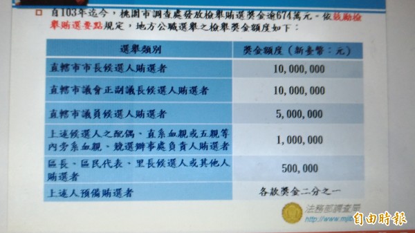 檢警調查賄啟動，桃園市調處表示，民眾若發現賄選情事可提出檢舉，也有機會拿到檢舉獎金。（記者鄭淑婷攝）