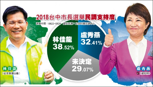 Re: [新聞] 《自由》北市最新民調 陳時中獲34.8%支持