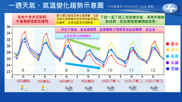 氣象局官方臉書PO圖告訴民眾未來一週天氣變化。（圖擷取自臉書「報天氣 - 中央氣象局」）