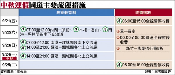 中秋連假國道主要疏運措施