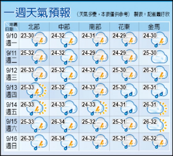 一周天氣預報