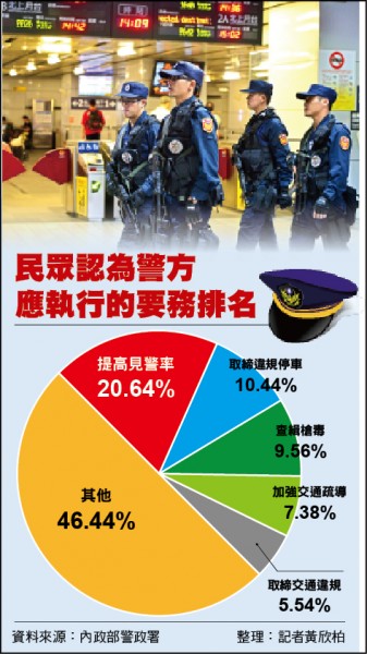 民眾認為警方應執行的要務排名