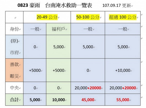 台南淹水救助表一目了然，淹水戶最高可領5.5萬。（南市社會局提供）