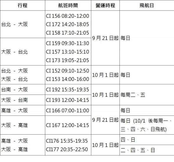 華航今天宣布最新大阪航班異動狀況。（華航提供）