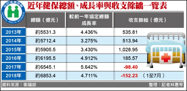 近年健保總額、成長率與收支餘絀一覽表