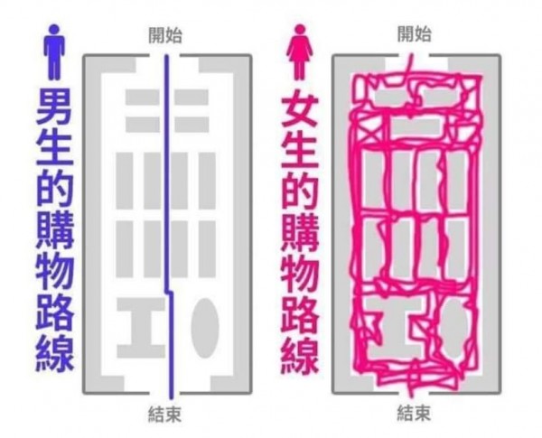 有網友PO出男女購物路線不同之處，讓不少網友看完超有共鳴，大讚中肯。（圖擷取自臉書「爆廢公社」）
