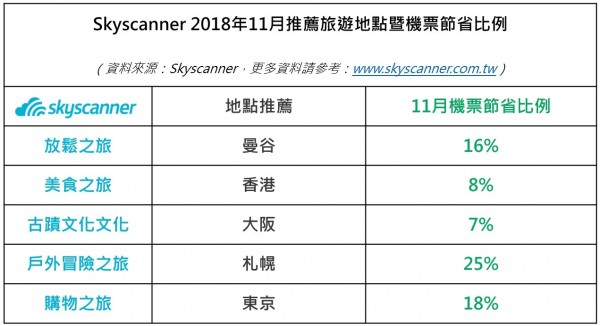 Skyscanner推薦11月適合出遊的亞洲鄰近國家。（業者提供）