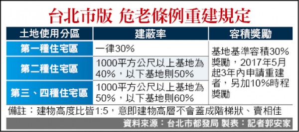 土管條例修正法案過關老屋重建容獎最多1 4倍 地方 自由時報電子報