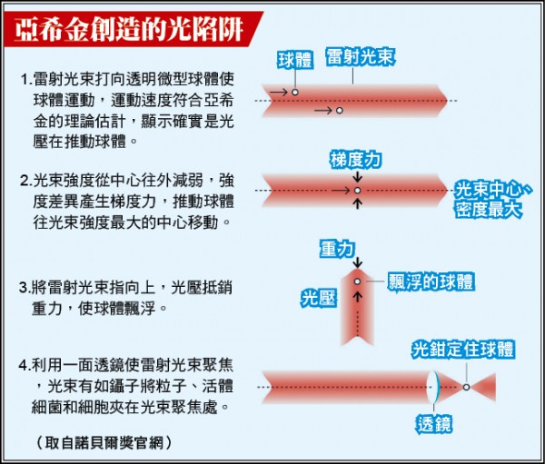 亞希金創造的光陷阱