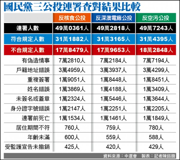 國民黨三公投連署查對結果比較