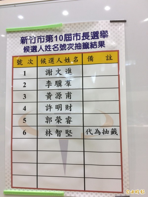 新竹市長選舉號次抽籤結果出爐。（記者洪美秀攝）