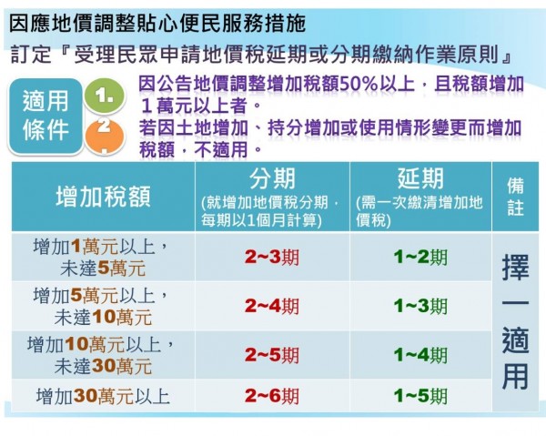 地價稅暴漲竹縣府 稅金增加1萬以上可分期 延期繳 生活 自由時報電子報