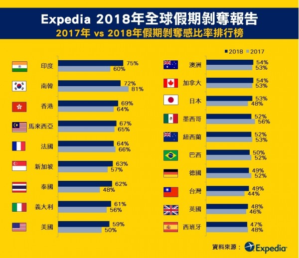 調查指出，台灣人的假期剝奪感是亞洲地區最低。（業者提供）