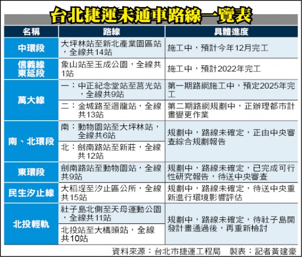 台北捷運未通車路線一覽表。（資料來源：台北市捷運工程局 製表：記者黃建豪）