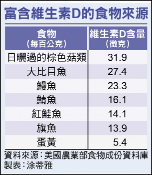 過度防曬易少 鈣 增加骨鬆危機 即時新聞 自由健康網