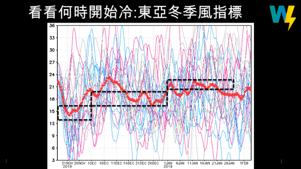 賈新興今日在臉書PO出一張圖，指出未來將有3波東亞冬季風報到。（圖擷取自自賈新興臉書）