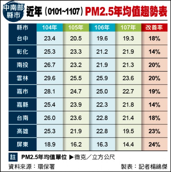 中南部縣市近年（0101~1107）PM2.5年均值趨勢表