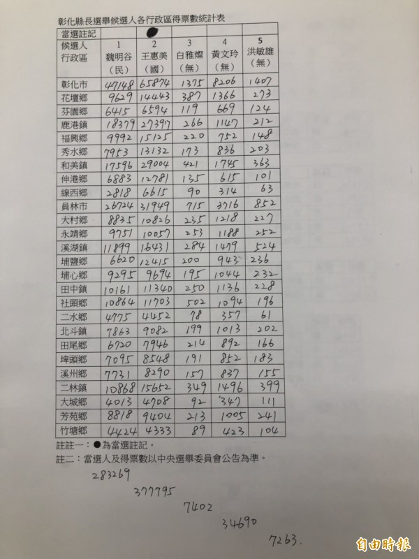 從彰化縣長候選人26鄉鎮市得票數統計表格，王惠美狂勝25鄉鎮市，僅輸掉竹塘鄉。（記者張聰秋攝）