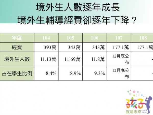 立委張廖萬堅踢爆，境外學生人數逐年成長，但教育部編列的輔導預算卻逐年減少。（記者林曉雲翻攝）