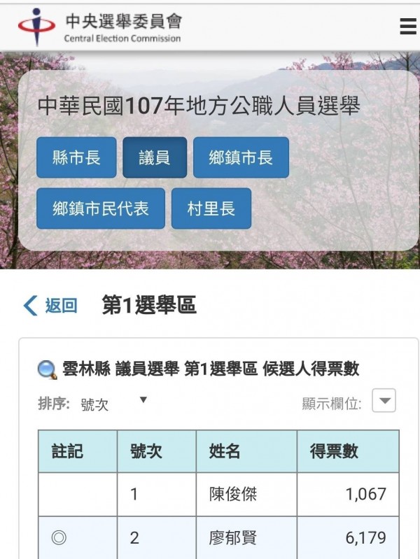 2號才是簽王，抽中的雲林縣議員候選人全部當選。（記者鄭旭凱翻攝）