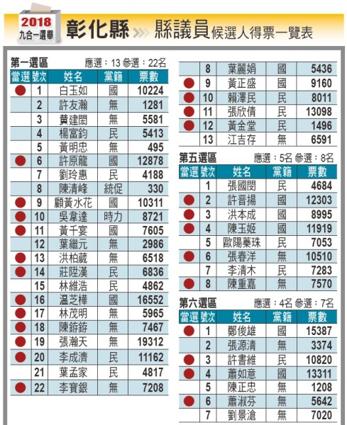 彰化縣縣議員候選人得票一覽表-1