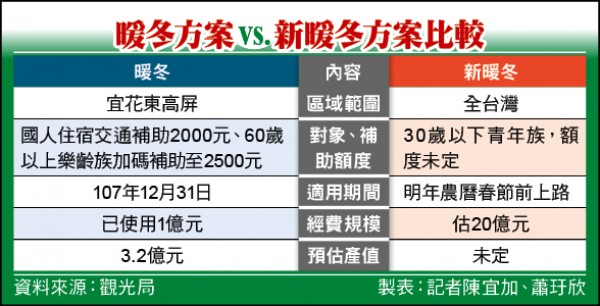 暖冬方案vs.新暖冬方案比較