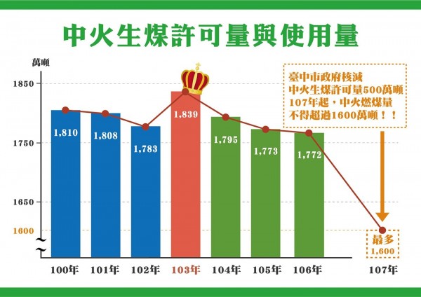 名嘴鍾年晃在臉書PO文表示，黃崇典擔任台中市環保局長期間，是中火燃煤使用最多的時期，但盧秀燕卻說要借重黃來改善空污，搞得他很混亂。（圖擷取自鍾年晃臉書）