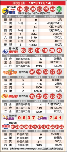 12/14台彩派彩獎號與獎額