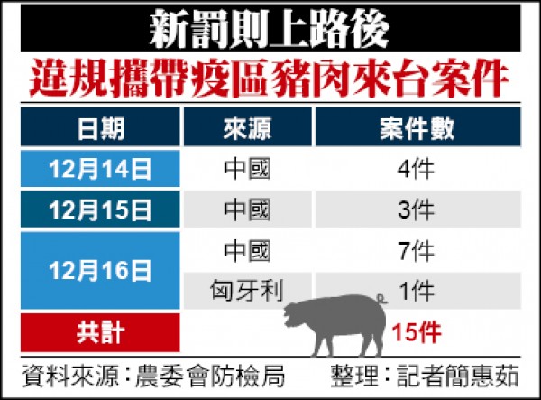 新罰則上路後 違規攜帶疫區豬肉來台案件