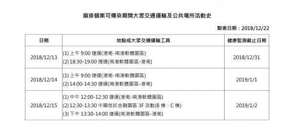 11月大男嬰隨家人去菲律賓染上麻疹，疾管署提醒12月13日到15日在文湖線上的乘客注意自主健康管理。（疾管署提供）