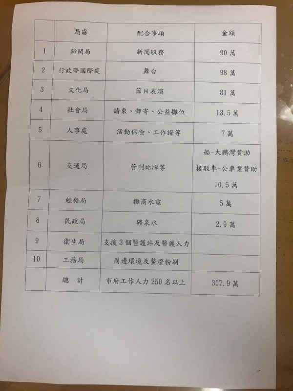 準高雄市長韓國瑜就職典禮花費不只98萬元，傳出各局處動支費用總額可能近300萬元。（讀者提供）