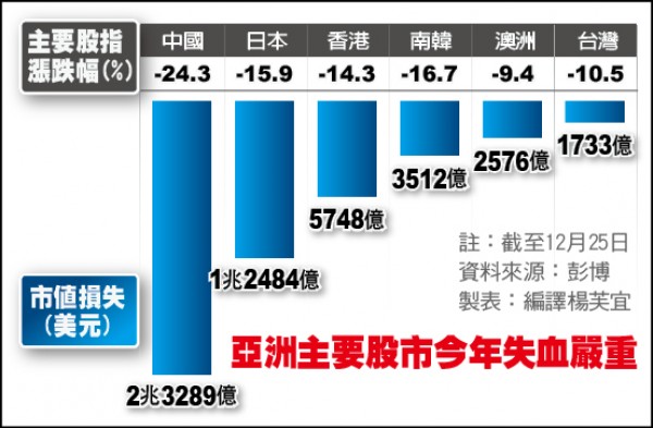 亞洲主要股市今年失血嚴重