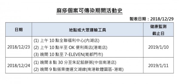 麻疹個案可傳染期間活動史。（疾管署提供）