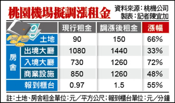 桃園機場擬調漲租金