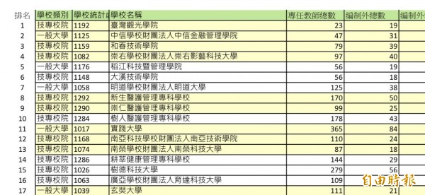 「免洗筷」專任教師增達2100人，全國私校工會今早公布比率和人數最高的前10所學校。（尤榮輝提供）