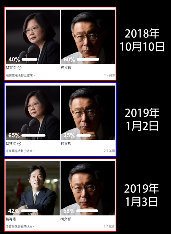 「不禮貌鄉民團」，在今日整理了過去三個月該粉專網友對於2020年總統候選人的支持度變化，發現在1月2日近3萬名網友的投票中，蔡英文以65%的支持度，大勝柯文哲的35%。（圖擷取自臉書粉絲團「不禮貌鄉民團」）